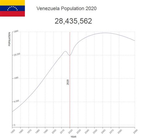 venezuela population decline